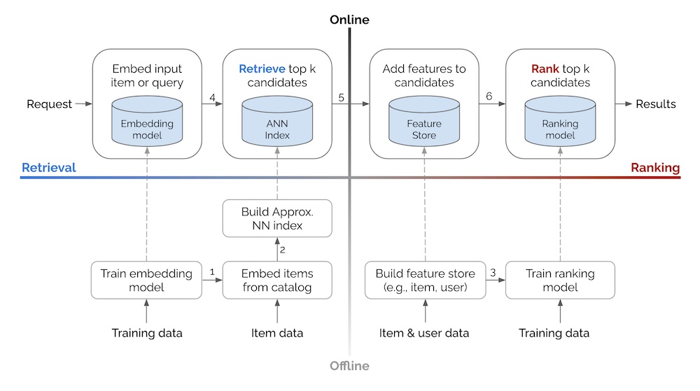 Basic system design of a recommender or search system.